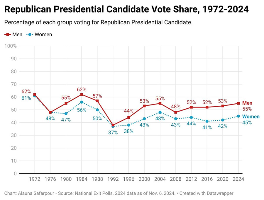An image of a chart showing the Republcan Presidential Candidate Vote Share from 1972 to 2024